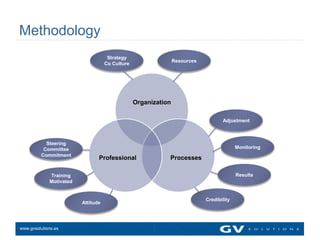 Methodology
                                     Strategy
                                                                Resources
                                    Co Culture




                                                 Organization

                                                                                   Adjustment



           Steering
          Committee                                                                       Monitoring
         Commitment
                                Professional                Processes

             Training                                                                     Results
             Motivated


                                                                            Credibility
                         Attitude




www.gvsolutions.es
 
