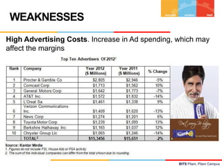 WEAKNESSES
High Advertising Costs. Increase in Ad spending, which may
affect the margins

BITS Pilani, Pilani Campus

 