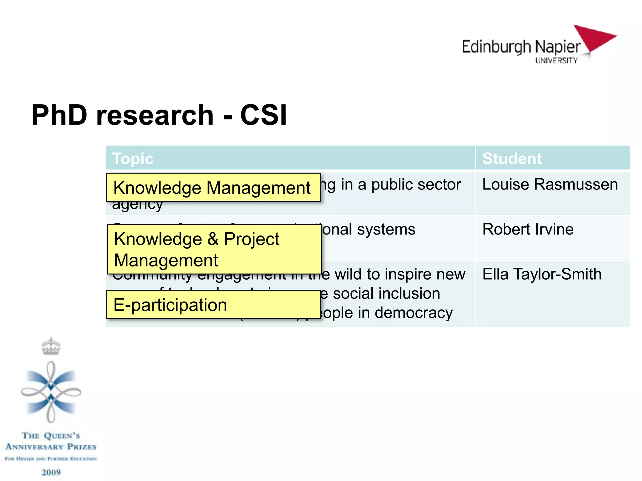 PhD research - CSI
     Topic                                               Student
     Evolution of knowledge working in a public sector
     Knowledge Management                                Louise Rasmussen
     agency
     Success factors for organisational systems          Robert Irvine
     Knowledge & Project
     development
     Management
     Community engagement in the wild to inspire new     Ella Taylor-Smith
     uses of technology to increase social inclusion
     E-participation
     and involve more (diverse) people in democracy
 