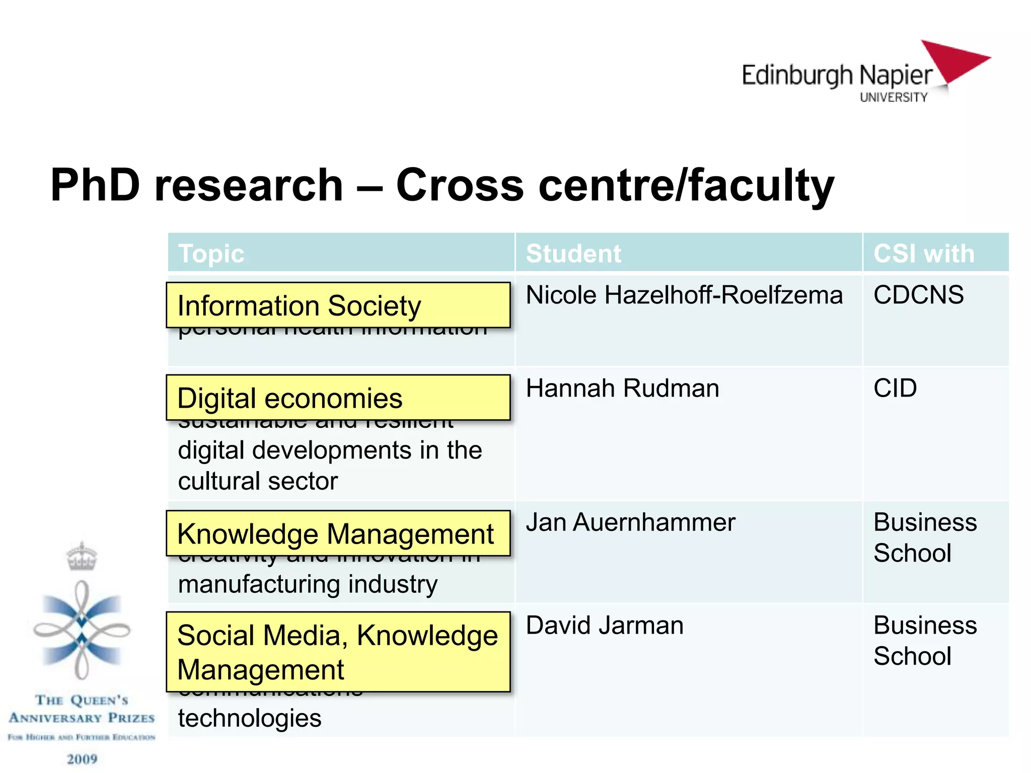 PhD research – Cross centre/faculty
     Topic                          Student                  CSI with

     Information assessment for Nicole Hazelhoff-Roelfzema
     Security risk Society                                   CDCNS
     personal health information

     Creating transformational,
     Digital economies              Hannah Rudman            CID
     sustainable and resilient
     digital developments in the
     cultural sector
     Organisational learning,       Jan Auernhammer          Business
     Knowledge Management
     creativity and innovation in                            School
     manufacturing industry

     Social Media, Knowledge David Jarman
     Relationships between                                   Business
     festivals, live events and                              School
     Management
     communications
     technologies
 