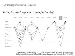 Learning Patterns Project

Writing Process of the pattern “Learning by Teaching”




             “How to Write Tacit Knowledge As a Pattern Language: Media Design for Spontaneous and
             Collaborative Communities” (Takashi Iba, Mami Sakamoto, and Toko Miyake, COINs2010)
 