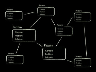 Pattern

Pattern                Context
                       Problem
                                                        Pattern
Context
                       Solution                         Context
Problem
                                                        Problem
Solution
                                                        Solution


                                             Pattern
           Pattern                           Context
                                             Problem
            Context
                                             Solution
            Problem
            Solution

                              Pattern
                                  Context
 Pattern                          Problem
  Context                         Solution              Pattern
 Problem                                                Context
 Solution                                               Problem
                                                        Solution
 