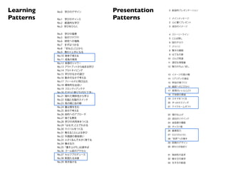 Learning   No.0 学びのデザイン          Presentation    0 創造的プレゼンテーション


Patterns   No.1 学びのチャンス          Patterns        1 メインメッセージ
           No.2 創造的な学び                           2 心に響くプレゼント
           No.3 学びをひらく                           3 成功のイメージ


           No.4 学びの竜巻                            4 ストーリーライン
           No.5    知のワクワク！                       5 ことば探し
           No.6    研究への情熱
                                                 6 図のチカラ
           No.7   まずはつかる
                                                 7 メリハリ
           No.8   「まねぶ」ことから
                                                 8 驚きの展開
           No.9    教わり上手になる
                                                 9 はてなの扉
           No.10 身体で覚える
           No.11 成長の発見                          10 ぶんび両道

           No.12 言語のシャワー                        11 適切な情報量
           No.13 アウトプットから始まる学び                  12 魅力のちょい足し
           No.14 プロトタイピング
           No.15 学びのなかの遊び                       13 イメージの架け橋
           No.16 動きのなかで考える                      14 リアリティの演出
           No.17 フィールドに飛び込む                     15 参加の場づくり
           No.18 偶有的な出会い
                                                16 細部へのこだわり
           No.19 フロンティアンテナ
                                                17 表現のいいとこどり
           No.20 広がりと掘り下げの「Ｔ字」
                                                18 不快感の撲滅
           No.21 隠れた関係性から学ぶ
                                                19 スキマをつくる
           No.22 右脳と左脳のスイッチ
           No.23 鳥の眼と虫の眼                        20 きっかけスイッチ
           No.24 量は質を生む                         21 テイクホームギフト
           No.25   自分で考える
           No.26   目的へのアプローチ                    22 場の仕上げ
           No.27   捨てる勇気                        23 成功のリマインド
           No.28   学びの共同体をつくる                   24 自信感の構築
           No.29「はなす」ことでわかる
                                                25 キャスト魂
           No.30 ライバルをつくる
                                                26 最善努力
           No.31 教えることによる学び
                                                27 ひとりひとりに
           No.32 外国語の普段使い
                                                28   世界 への導き
           No.33 小さく生んで大きく育てる
           No.34 魅せる力                           29 即興のデザイン

           No.35「書き上げた」は道半ば                     30 終わりが始まり
           No.36 ゴール前のアクセル
           No.37 セルフプロデュース                      31 独自性の追求
           No.38 断固たる決意                         32 魅せ方の美学
           No.39 突き抜ける                          33 生き方の創造
 