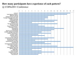 How many participants have experience of each pattern?
@ COINs2011 Conference
                                   !"   #"   $"   %"   &"   '"   ("   )"   *"   +"   #!"   ##"   #$"   #%"   #&"   #'"   #("   #)"   #*

                       ,-./"01"
        23451617"89"0.6:4;<1"
              =>3?;@3"ABC617"
      D-:/-:EF56@31"23451617"
 G<53671"2417-473"=@359"F49"
              HI49J-I"23451617"
              =.8<K63K"LC6IIB"
            2417-473"LM<N35"
                 O41768I3"H6I3B"
         O<514K<"<J"23451617"
              O56417I3"L?4I617"
        PM461"<J"=Q?6:3.31:R"
            OM61C617"61"A?;<1"
                   H5<:<:9/617"
                   G63IK"F6@617"
      S-I;EP4.354"LM<<;17"
   A"T65KUBE"V"T-7UBE=93"W63N"
         X6KK31"P<113?;<1B"
               G5<1;35"G61K35"
              P534;@3"LN6:?M"
                 G5-6:"G45.617"
    016;4I"F54Y"D1I9"X4IJN49"
        AZ54?;@3"=Q/53BB6<1"
         A??3I354;<1":<"[3Q:"
      P<..-16:9"<J"23451617"
                   <<K"]6@4IB"
    P<1B3^-31;4I"=1?<-1:35"
          G65."F3:35.614;<1"
               O4IC617"OM61C35"
        23451617"89"O34?M617"
              D8@6<-B"]34B<1"
                     ]67M:"_49"
                 T54@3"PM4173"
            =Q/I<535UB"H4BB6<1"
                L3IJEH5<K-?617"
                  T3"=Q:53.3R"
 