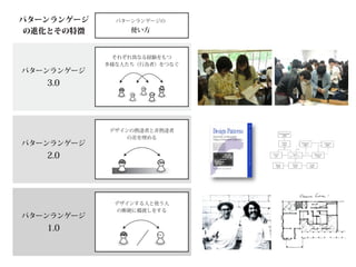 パターンランゲージ
パターンランゲージが支援する       パターンランゲージが支援する
                       パターンランゲージの            パターンランゲージの
                                             パターンランゲージの                            パターンランゲー

   の進化とその特徴
  デザインの対象               デザインの対象
                          使い方                   使い方
                                                作り方                                    作り方



     人間行為              それぞれ異なる経験をもつ
                           人間行為             多様なメンバーによる協働的な
                                             それぞれ異なる経験をもつ                         多様なメンバーによる
（例：学び , 教育 , 変革行動）   多様な人たち（行為者）をつなぐ
                      （例：学び , 教育 , 変革行動）   パターンの掘り起こし／記述／改善
                                           多様な人たち（行為者）をつなぐ                       パターンの掘り起こし／
   パターンランゲージ
          3.0                                       ?                A Pattern
                                                                     Language
                                                                                            ?




   非物質的なもの            デザインの熟達者と非熟達者
                         非物質的なもの           デザインの熟達者
                                            デザインの熟達者と非熟達者                        デザインの熟達者
                                           によるパターンの  協働的な改善                      によるパターンの       協
（例：ソフトウェア , 組織）       （例：ソフトウェア , 組織）
                          の差を埋める                の差を埋める
                                           掘り起こし／記述                              掘り起こし／記述
   パターンランゲージ
          2.0                                       ?               A Pattern
                                                                    Language
                                                                                            ?




    物質的なもの             デザインする人と使う人
                          物質的なもの             デザインする人と使う人
                                              デザインの熟達者による                           デザインの熟達者に
    （例：建築）              の断絶に橋渡しをする
                          （例：建築）           パターンの掘り起こし／記述／改善
                                              の断絶に橋渡しをする                         パターンの掘り起こし／
   パターンランゲージ
          1.0                                           A Pattern
                                                        Language
 