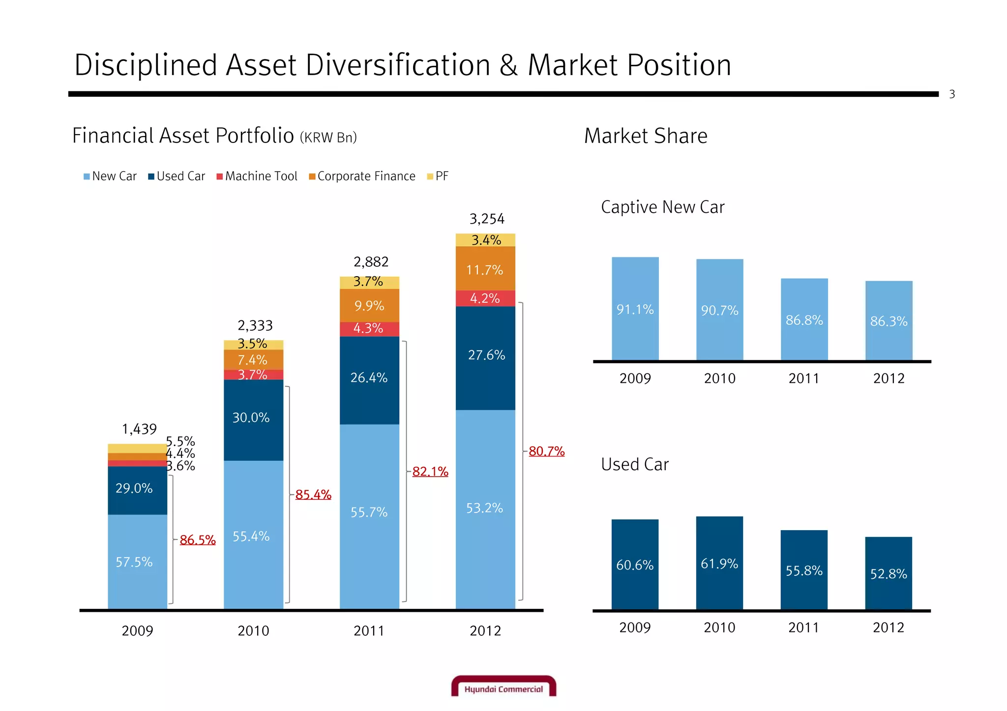 Disciplined Asset Diversification & Market Position
                                                                                                                     3



Financial Asset Portfolio (KRW Bn)                                              Market Share
  New Car    Used Car   Machine Tool   Corporate Finance   PF

                                                                                 Captive New Car
                                                                3,254
                                   8.8                          3.4%
                                   %         2,882
                                                                11.7%
                                             3.7%
                                                                4.2%
                                             9.9%                                  91.1%     90.7%
                          2,333                                                                      86.8%   86.3%
                                             4.3%
                          3.5%
                          7.4%                                  27.6%
                          3.7%              26.4%                                  2009      2010    2011    2012

                         30.0%
      1,439
              5.5%
              4.4%                                                      80.7%
              3.6%                                     82.1%                     Used Car
     29.0%
                                   85.4%
                                            55.7%               53.2%

                86.5%    55.4%

     57.5%                                                                         60.6%     61.9%
                                                                                                     55.8%   52.8%



      2009                2010               2011               2012               2009      2010    2011    2012
 