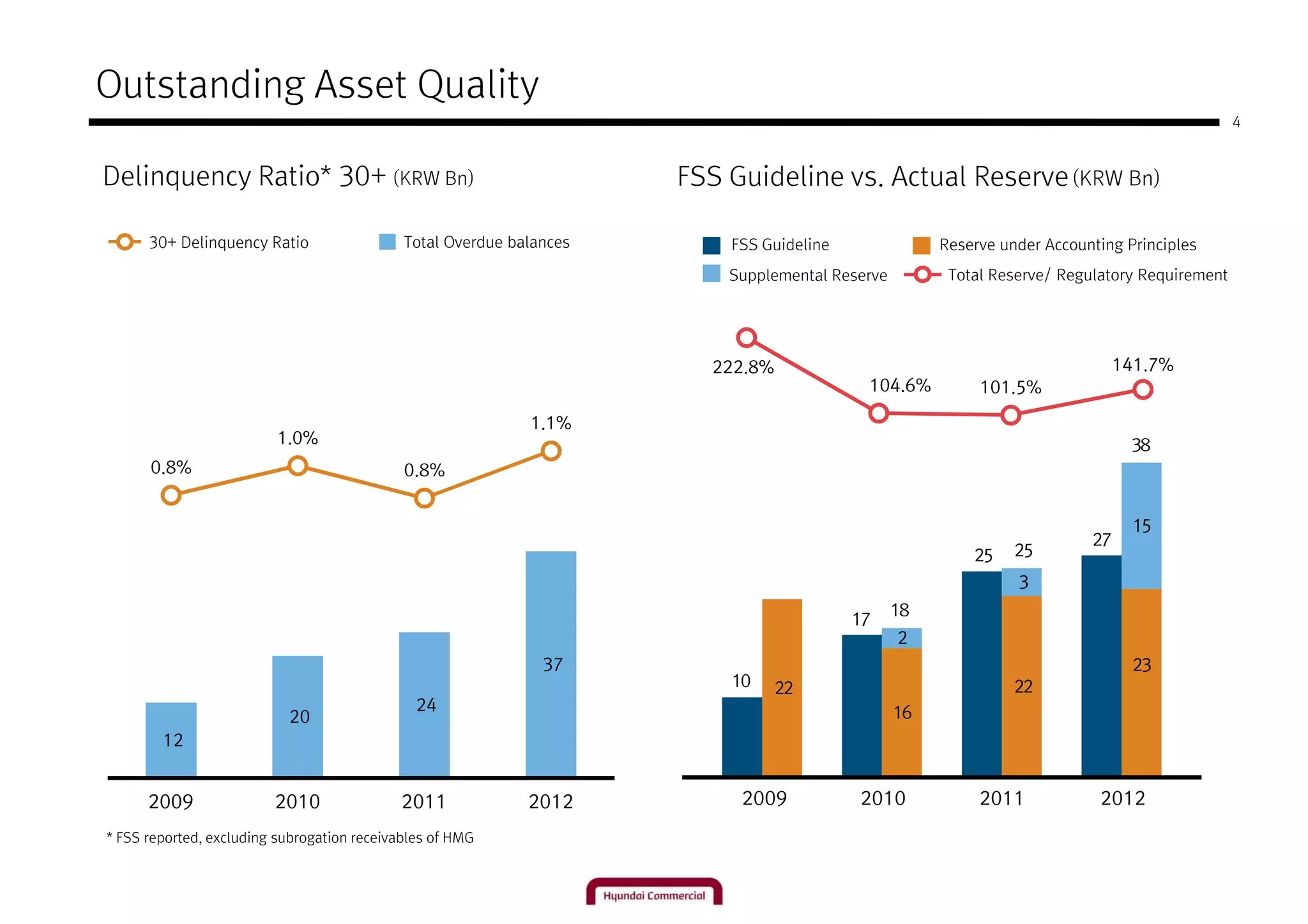 Outstanding Asset Quality
                                                                                                                                               4



Delinquency Ratio* 30+ (KRW Bn)                                       FSS Guideline vs. Actual Reserve (KRW Bn)

      30+ Delinquency Ratio                  Total Overdue balances       FSS Guideline               Reserve under Accounting Principles
                                                                          Supplemental Reserve         Total Reserve/ Regulatory Requirement




                                                                         222.8%                                                141.7%
                                                                                           104.6%          101.5%

                                                             1.1%
                         1.0%                                                                                                   38
      0.8%                                   0.8%


                                                                                                                                15
                                                                                                                          27
                                                                                                          25    25
                                                                                                                3
                                                                                                 18
                                                                                          17
                                                                                                 2
                                                               37                                                               23
                                                                          10      22                            22
                                               24                                                16
                           20
        12


      2009               2010               2011             2012          2009           2010             2011            2012

* FSS reported, excluding subrogation receivables of HMG
 