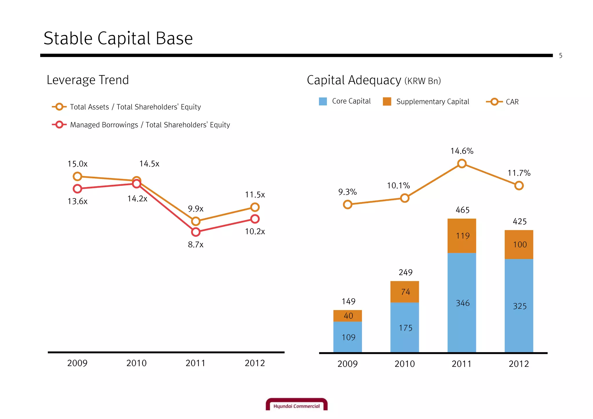 Stable Capital Base
                                                                                                                   5



Leverage Trend                                                Capital Adequacy (KRW Bn)
                                                                  Core Capital     Supplementary Capital   CAR
    Total Assets / Total Shareholders' Equity

    Managed Borrowings / Total Shareholders' Equity


                                                                                                  14.6%
   15.0x                 14.5x
                                                                                                           11.7%
                                                                                 10.1%
                                                      11.5x        9.3%
   13.6x             14.2x
                                        9.9x                                                        465
                                                                                                            425
                                                      10.2x
                                                                                                    119
                                        8.7x                                                                100


                                                                                   249

                                                                                    74
                                                                    149                             346     325
                                                                     40
                                                                                   175
                                                                    109


   2009              2010               2011          2012         2009           2010            2011     2012
 