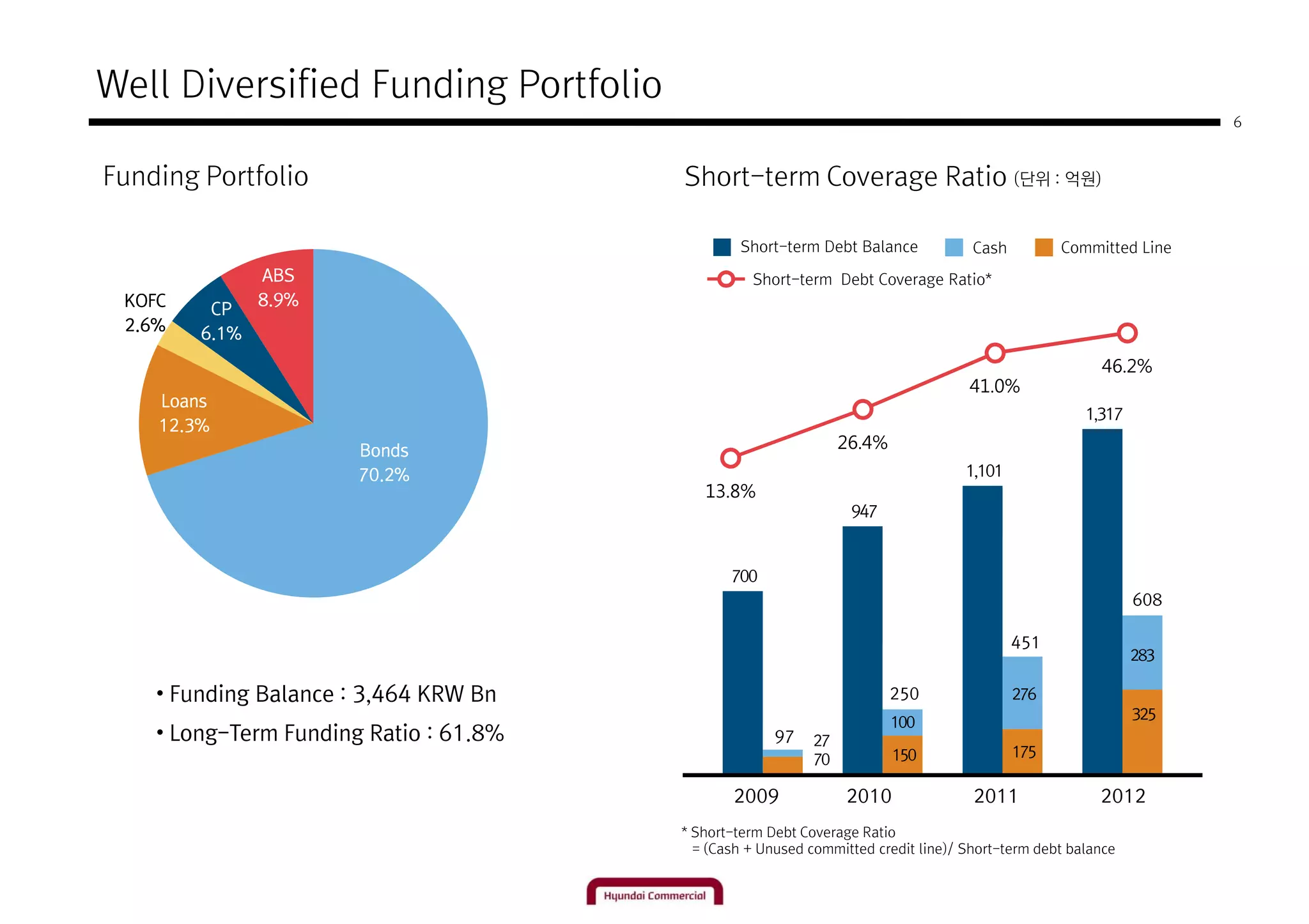 Well Diversified Funding Portfolio
                                                                                                                   6



Funding Portfolio                       Short-term Coverage Ratio (단위 : 억원)

                                                Short-term Debt Balance             Cash         Committed Line
               ABS                                Short-term Debt Coverage Ratio*
 KOFC          8.9%
         CP
 2.6%   6.1%
                                                                                                       46.2%
                                                                                   41.0%
    Loans
                                                                                                     1,317
    12.3%
                       Bonds                                     26.4%
                       70.2%                                                       1,101
                                           13.8%
                                                                  947



                                               700
                                                                                                             608

                                                                                           451
                                                                                                             283

    • Funding Balance : 3,464 KRW Bn                                     250               276
                                                                                                             325
                                                                         100
    • Long-Term Funding Ratio : 61.8%                 97    27
                                                            70           150               175

                                               2009              2010               2011               2012
                                        * Short-term Debt Coverage Ratio
                                          = (Cash + Unused committed credit line)/ Short-term debt balance
 