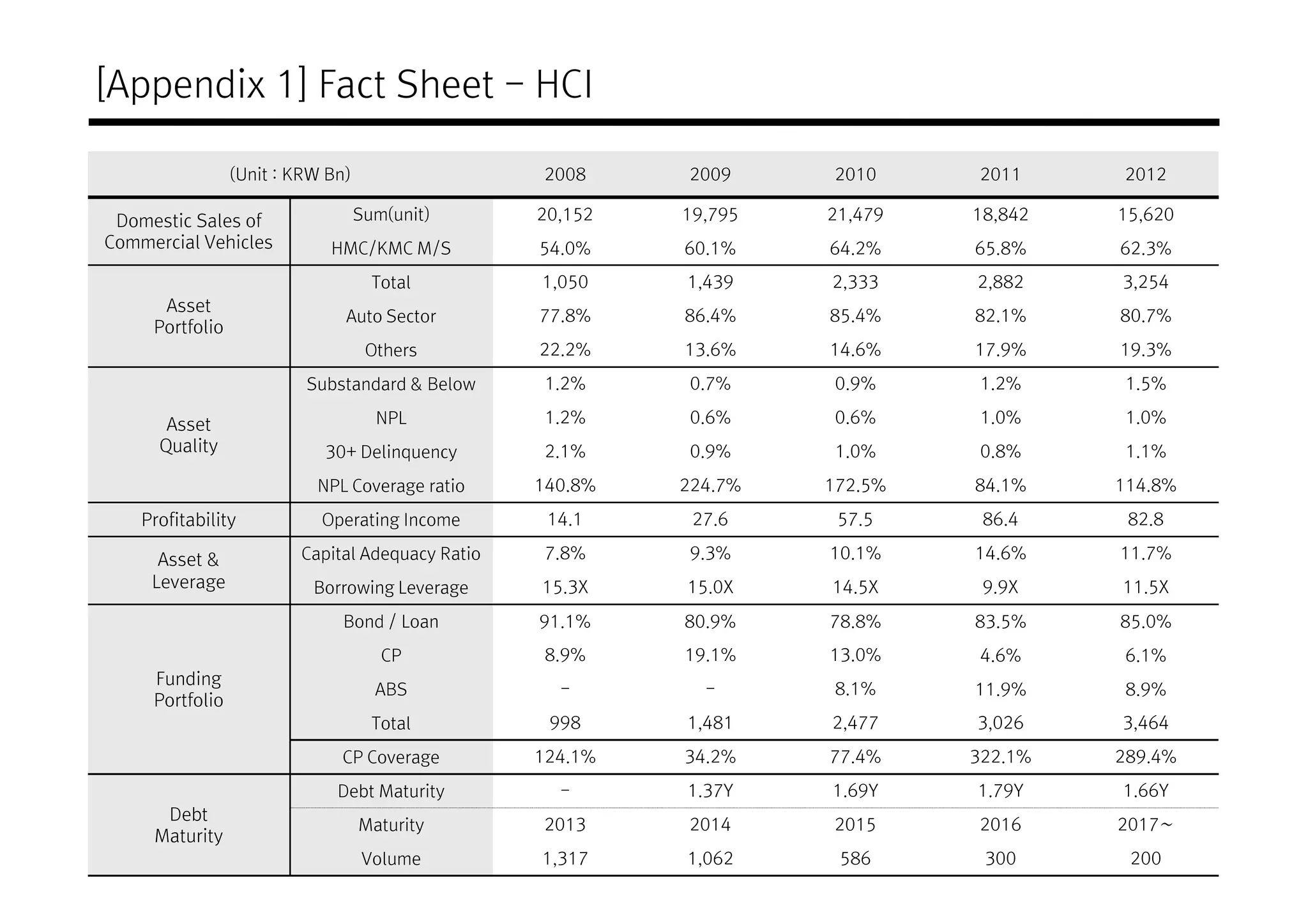 [Appendix 1] Fact Sheet - HCI

                 (Unit : KRW Bn)                  2008     2009     2010     2011     2012

 Domestic Sales of                 Sum(unit)      20,152   19,795   21,479   18,842   15,620
Commercial Vehicles          HMC/KMC M/S          54.0%    60.1%    64.2%    65.8%    62.3%
                                     Total        1,050    1,439    2,333    2,882    3,254
      Asset
                               Auto Sector        77.8%    86.4%    85.4%    82.1%    80.7%
     Portfolio
                                    Others        22.2%    13.6%    14.6%    17.9%    19.3%

                          Substandard & Below      1.2%     0.7%     0.9%     1.2%     1.5%

       Asset                         NPL           1.2%     0.6%     0.6%     1.0%     1.0%
      Quality               30+ Delinquency        2.1%     0.9%     1.0%     0.8%     1.1%

                           NPL Coverage ratio     140.8%   224.7%   172.5%   84.1%    114.8%

    Profitability           Operating Income       14.1     27.6     57.5     86.4     82.8

      Asset &            Capital Adequacy Ratio    7.8%     9.3%    10.1%    14.6%    11.7%
     Leverage              Borrowing Leverage     15.3X    15.0X    14.5X     9.9X    11.5X

                               Bond / Loan        91.1%    80.9%    78.8%    83.5%    85.0%
                                      CP           8.9%    19.1%    13.0%     4.6%     6.1%
     Funding
                                     ABS            -        -       8.1%    11.9%     8.9%
     Portfolio
                                     Total         998     1,481    2,477    3,026    3,464

                               CP Coverage        124.1%   34.2%    77.4%    322.1%   289.4%

                              Debt Maturity         -      1.37Y    1.69Y    1.79Y    1.66Y
      Debt
                                   Maturity       2013     2014     2015     2016     2017∼
     Maturity
                                    Volume        1,317    1,062     586      300      200
 