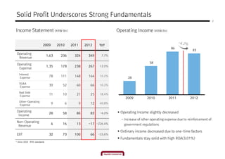 Solid Profit Underscores Strong Fundamentals
                                                                                                                                                2



Income Statement (KRW Bn)                                                     Operating Income (KRW Bn)


                           2009        2010       2011       2012    YoY
                                                                                                                 86
                                                                                                                                83
 Operating
                                1,63     236        324        349    7.7%
  Revenue
                                                                                                   58
 Operating
                                1,35     178        238        267   12.0%
  Expense
   Interest
    Expense
                                 78      111        148        164   10.2%
                                                                                    28
   SG&A
   Expense
                                 39       52         60         66   10.2%

   Bad Debt
   Expense
                                 11       10         21         25   18.4%
                                                                                   2009          2010           2011          2012
   Other-Operating
   Expense
                                  9           6          9      12   40.8%

 Operating                                                                      Operating Income slightly decreased
                                 28       58         86         83    -4.2%
  Income
                                                                                - Increase of other operating expense due to reinforcement of
 Non-Operating
                                  4       16         13        -17 -226.4%        government regulations
  Revenue
                                                                                Ordinary income decreased due to one-time factors
 EBT                             32       73        100         66   -33.6%
                                                                                Fundamentals stay solid with high ROA(3.01%)
* Since 2010 : IFRS standards
 
