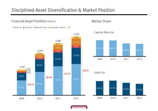 Disciplined Asset Diversification & Market Position
                                                                                                                     3



Financial Asset Portfolio (KRW Bn)                                              Market Share
  New Car    Used Car   Machine Tool   Corporate Finance   PF

                                                                                 Captive New Car
                                                                3,254
                                   8.8                          3.4%
                                   %         2,882
                                                                11.7%
                                             3.7%
                                                                4.2%
                                             9.9%                                  91.1%     90.7%
                          2,333                                                                      86.8%   86.3%
                                             4.3%
                          3.5%
                          7.4%                                  27.6%
                          3.7%              26.4%                                  2009      2010    2011    2012

                         30.0%
      1,439
              5.5%
              4.4%                                                      80.7%
              3.6%                                     82.1%                     Used Car
     29.0%
                                   85.4%
                                            55.7%               53.2%

                86.5%    55.4%

     57.5%                                                                         60.6%     61.9%
                                                                                                     55.8%   52.8%



      2009                2010               2011               2012               2009      2010    2011    2012
 