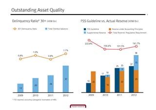 Outstanding Asset Quality
                                                                                                                                               4



Delinquency Ratio* 30+ (KRW Bn)                                       FSS Guideline vs. Actual Reserve (KRW Bn)

      30+ Delinquency Ratio                  Total Overdue balances       FSS Guideline               Reserve under Accounting Principles
                                                                          Supplemental Reserve         Total Reserve/ Regulatory Requirement




                                                                         222.8%                                                141.7%
                                                                                           104.6%          101.5%

                                                             1.1%
                         1.0%                                                                                                   38
      0.8%                                   0.8%


                                                                                                                                15
                                                                                                                          27
                                                                                                          25    25
                                                                                                                3
                                                                                                 18
                                                                                          17
                                                                                                 2
                                                               37                                                               23
                                                                          10      22                            22
                                               24                                                16
                           20
        12


      2009               2010               2011             2012          2009           2010             2011            2012

* FSS reported, excluding subrogation receivables of HMG
 