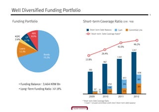 Well Diversified Funding Portfolio
                                                                                                                   6



Funding Portfolio                       Short-term Coverage Ratio (단위 : 억원)

                                                Short-term Debt Balance             Cash         Committed Line
               ABS                                Short-term Debt Coverage Ratio*
 KOFC          8.9%
         CP
 2.6%   6.1%
                                                                                                       46.2%
                                                                                   41.0%
    Loans
                                                                                                     1,317
    12.3%
                       Bonds                                     26.4%
                       70.2%                                                       1,101
                                           13.8%
                                                                  947



                                               700
                                                                                                             608

                                                                                           451
                                                                                                             283

    • Funding Balance : 3,464 KRW Bn                                     250               276
                                                                                                             325
                                                                         100
    • Long-Term Funding Ratio : 61.8%                 97    27
                                                            70           150               175

                                               2009              2010               2011               2012
                                        * Short-term Debt Coverage Ratio
                                          = (Cash + Unused committed credit line)/ Short-term debt balance
 