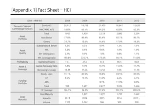 [Appendix 1] Fact Sheet - HCI

                 (Unit : KRW Bn)                  2008     2009     2010     2011     2012

 Domestic Sales of                 Sum(unit)      20,152   19,795   21,479   18,842   15,620
Commercial Vehicles          HMC/KMC M/S          54.0%    60.1%    64.2%    65.8%    62.3%
                                     Total        1,050    1,439    2,333    2,882    3,254
      Asset
                               Auto Sector        77.8%    86.4%    85.4%    82.1%    80.7%
     Portfolio
                                    Others        22.2%    13.6%    14.6%    17.9%    19.3%

                          Substandard & Below      1.2%     0.7%     0.9%     1.2%     1.5%

       Asset                         NPL           1.2%     0.6%     0.6%     1.0%     1.0%
      Quality               30+ Delinquency        2.1%     0.9%     1.0%     0.8%     1.1%

                           NPL Coverage ratio     140.8%   224.7%   172.5%   84.1%    114.8%

    Profitability           Operating Income       14.1     27.6     57.5     86.4     82.8

      Asset &            Capital Adequacy Ratio    7.8%     9.3%    10.1%    14.6%    11.7%
     Leverage              Borrowing Leverage     15.3X    15.0X    14.5X     9.9X    11.5X

                               Bond / Loan        91.1%    80.9%    78.8%    83.5%    85.0%
                                      CP           8.9%    19.1%    13.0%     4.6%     6.1%
     Funding
                                     ABS            -        -       8.1%    11.9%     8.9%
     Portfolio
                                     Total         998     1,481    2,477    3,026    3,464

                               CP Coverage        124.1%   34.2%    77.4%    322.1%   289.4%

                              Debt Maturity         -      1.37Y    1.69Y    1.79Y    1.66Y
      Debt
                                   Maturity       2013     2014     2015     2016     2017∼
     Maturity
                                    Volume        1,317    1,062     586      300      200
 