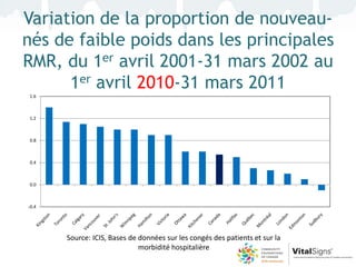 Variation de la proportion de nouveau-
nés de faible poids dans les principales
RMR, du 1er avril 2001-31 mars 2002 au
      1er avril 2010-31 mars 2011
1.6



1.2



0.8



0.4



0.0



-0.4




       Source: ICIS, Bases de données sur les congés des patients et sur la
                              morbidité hospitalière
 