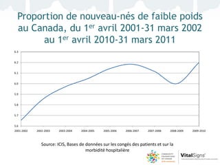 Proportion de nouveau-nés de faible poids
  au Canada, du 1er avril 2001-31 mars 2002
       au 1er avril 2010-31 mars 2011
6.3


6.2


6.1


6.0


5.9


5.8


5.7


5.6
2001-2002   2002-2003   2003-2004   2004-2005   2005-2006   2006-2007   2007-2008   2008-2009   2009-2010



               Source: ICIS, Bases de données sur les congés des patients et sur la
                                      morbidité hospitalière
 