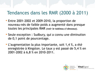 Tendances dans les RMR (2000 à 2011)
• Entre 2001-2002 et 2009-2010, la proportion de
 nouveau-nés de faible poids a augmenté dans presque
 toutes les principales RMR (voir le tableau ci-dessous).
• Seule exception : Sudbury, qui a connu une diminution
 de 0,1 point de pourcentage.
• L’augmentation la plus importante, soit 1,4 %, a été
 enregistrée à Kingston. Le taux y est passé de 5,4 % en
 2001-2002 à 6,8 % en 2010-2011.
 
