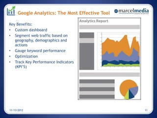 Google Analytics: The Most Effective Tool

Key Benefits:
• Custom dashboard
• Segment web traffic based on
   geography, demographics and
   actions
• Gauge keyword performance
• Optimization
• Track Key Performance Indicators
   (KPI’S)




11/13/2012                                        11
 