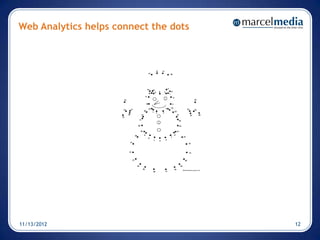 Web Analytics helps connect the dots




11/13/2012                             12
 