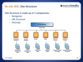 On-site SEO: Site Structure

Site Structure is made up of 3 components:
    • Navigation

    • URL Structure

    • Sitemaps




11/13/2012                                   18
 