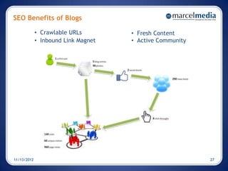 SEO Benefits of Blogs

             • Crawlable URLs        • Fresh Content
             • Inbound Link Magnet   • Active Community




11/13/2012                                                27
 
