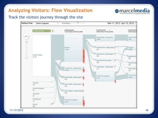 Analyzing Visitors: Flow Visualization
Track the visitors journey through the site




11/13/2012                                    46
 