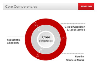 Core Competencies




                                   Global Operation
                                     & Local Service


                      Core
Robust R&D          Competencies
Capability




                                           Healthy
                                    Financial Status
 