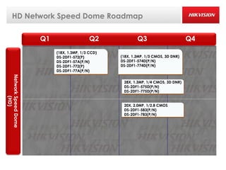 HD Network Speed Dome Roadmap

                     Q1                    Q2             Q3                       Q4
                          (18X, 1.3MP, 1/3 CCD)
                          DS-2DF1-572(P)          (18X, 1.3MP, 1/3 CMOS, 3D DNR)
                          DS-2DF1-57A(P/N)        DS-2DF1-574D(P/N)
                          DS-2DF1-772(P)          DS-2DF1-774D(P/N)
                          DS-2DF1-77A(P/N)
Network Speed Dome




                                                   28X, 1.3MP, 1/4 CMOS, 3D DNR)
                                                   DS-2DF1-575D(P/N)
                                                   DS-2DF1-775D(P/N)
        (HD)




                                                   20X, 2.0MP, 1/2.8 CMOS
                                                   DS-2DF1-583(P/N)
                                                   DS-2DF1-783(P/N)
 