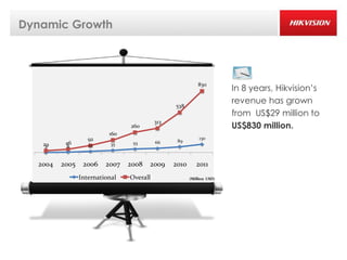 Dynamic Growth




                                                           830
                                                                       In 8 years, Hikvision’s
                                                538
                                                                       revenue has grown
                                                                       from US$29 million to
                                          313
                                260                                    US$830 million.
                          160
                   92                                       130
          46                     55       66     89
   29
    2     8        20      35



  2004   2005    2006    2007   2008   2009     2010      2011
                International   Overall                (Million USD)
 