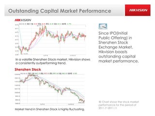 Outstanding Capital Market Performance



                                                          Since IPO(Initial
                                                          Public Offering) in
                                                          Shenzhen Stock
                                                          Exchange Market,
                                                          Hikvision boasts
                                                          outstanding capital
  In a volatile Shenzhen Stock market, Hikvision shows
  a consistently outperforming trend.
                                                          market performance.

  Shenzhen Stock




                                                          ※ Chart shows the stock market
                                                          performance for the period of
  Market trend in Shenzhen Stock is highly fluctuating.   2011.7~2011.11
 