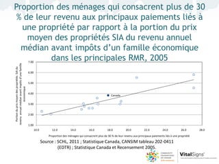 Proportion des ménages qui consacrent plus de 30
 % de leur revenu aux principaux paiements liés à
  une propriété par rapport à la portion du prix
    moyen des propriétés SIA du revenu annuel
  médian avant impôts d’un famille économique
          dans les principales RMR, 2005          7.00
revenu annuel médian avant impôts d’une famille
   Portion du prix moyen des propriétés SIA du




                                                  6.00


                                                  5.00
                   économique




                                                  4.00
                                                                                                                     Canada

                                                  3.00


                                                  2.00


                                                  1.00
                                                         10.0         12.0           14.0          16.0           18.0          20.0           22.0          24.0           26.0      28.0
                                                                    Proportion des ménages qui consacrent plus de 30 % de leur revenu aux principaux paiements liés à une propriété

                                                                Source : SCHL, 2011 ; Statistique Canada, CANSIM tableau 202-0411
                                                                         (EDTR) ; Statistique Canada et Recensement 2005.
 