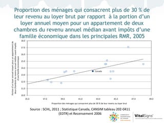 Proportion des ménages qui consacrent plus de 30 % de
                leur revenu au loyer brut par rapport à la portion d’un
                   loyer annuel moyen pour un appartement de deux
                chambres du revenu annuel médian avant impôts d’une
                  famille économique dans les principales RMR, 2005
                                                         18.0
Portion d’un loyer annuel moyen pour un appartement de
 deux chambres du revenu annuel médian avant impôts




                                                         17.0


                                                         16.0
                d’une famille économique




                                                         15.0


                                                         14.0
                                                                                                                                   Canada
                                                         13.0

                                                         12.0


                                                         11.0


                                                         10.0
                                                                35.0           37.0            39.0               41.0              43.0               45.0             47.0   49.0
                                                                                      Proportion des ménages qui consacrent plus de 30 % de leur revenu au loyer brut

                                                                       Source : SCHL, 2011 ; Statistique Canada, CANSIM tableau 202-0411
                                                                                          (EDTR) et Recensement 2006
 