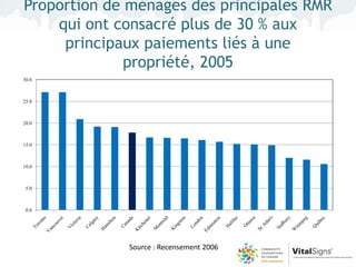 Proportion de ménages des principales RMR
    qui ont consacré plus de 30 % aux
     principaux paiements liés à une
              propriété, 2005
30.0



25.0



20.0



15.0



10.0



 5.0



 0.0




              Source : Recensement 2006
 