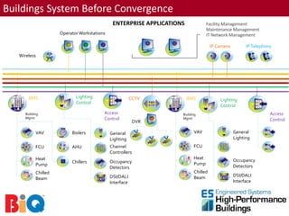 Buildings System Before Convergence
                                               ENTERPRISE APPLICATIONS            Facility Management
                                                                                  Maintenance Management
                      Operator Workstations                                       IT Network Management

                                                                                     IP Camera         IP Telephony
   Wireless




        BMS                  Lighting                     CCTV           BMS             Lighting
                             Control
                                                                                         Control
      Building                            Access                     Building                                     Access
      Mgmt                                Control                    Mgmt
                                                           DVR                                                    Control

            VAV            Boilers            General                      VAV                   General
                                              Lighting                                           Lighting
            FCU            AHU                Channel                      FCU
                                              Controllers
            Heat                                                           Heat
                           Chillers           Occupancy                                          Occupancy
            Pump                                                           Pump
                                              Detectors                                          Detectors
            Chilled                                                        Chilled
                                              DSI/DALI                     Beam                  DSI/DALI
            Beam
                                              Interface                                          Interface
 