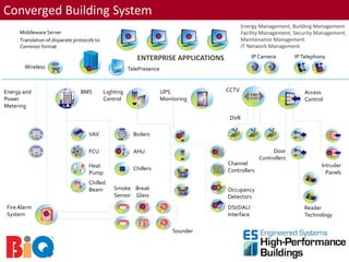 Converged Building System
                                                                                             Energy Management, Building Management
      Middleware Server                                                                      Facility Management, Security Management,
      Translation of disparate protocols to                                                  Maintenance Management
      Common format                                                                          IT Network Management

                                                            ENTERPRISE APPLICATIONS               IP Camera       IP Telephony
        Wireless                                         TelePresence


Energy and                        BMS         Lighting                  UPS           CCTV                           Access
Power                                         Control                   Monitoring                                   Control
Metering

                                                                                       DVR

                                     VAV                   Boilers

                                     FCU                   AHU                                           Door
                                                                                                    Controllers
                                     Heat                                             Channel                               Intruder
                                                           Chillers                   Controllers
                                     Pump                                                                                     Panels
                                     Chilled
                                     Beam         Smoke Break                         Occupancy
                                                  Sensor Glass                        Detectors
 Fire Alarm                                                                           DSI/DALI                       Reader
 System                                                                               Interface                      Technology

                                                                            Sounder
 