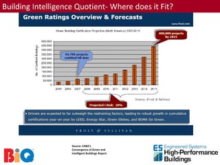 Building Intelligence Quotient- Where does it Fit?




                    Source: CABA’s
                    Convergence of Green and
                    Intelligent Buildings Report
 