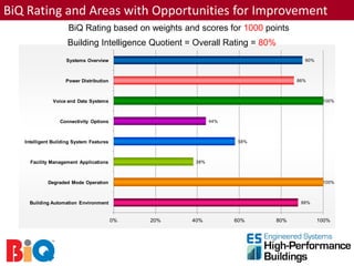 BiQ Rating and Areas with Opportunities for Improvement
                     BiQ Rating based on weights and scores for 1000 points
                     Building Intelligence Quotient = Overall Rating = 80%
                    Systems Overview                                                 90%



                    Power Distribution                                             86%



               Voice and Data Systems                                                       100%



                  Connectivity Options                      44%



   Intelligent Building System Features                            58%



     Facility Management Applications                 38%



            Degraded Mode Operation                                                         100%



     Building Automation Environment                                                88%



                                          0%   20%   40%          60%        80%           100%
 