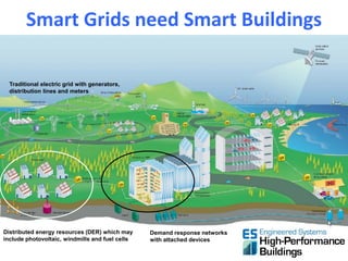Smart Grids need Smart Buildings

  Traditional electric grid with generators,
  distribution lines and meters




Distributed energy resources (DER) which may     Demand response networks
include photovoltaic, windmills and fuel cells   with attached devices
 