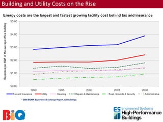 Building and Utility Costs on the Rise
Energy costs are the largest and fastest growing facility cost behind tax and insurance




          * 2008 BOMA Experience Exchange Report, All Buildings
 