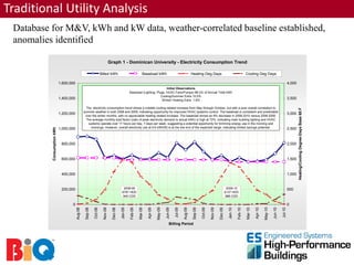 Traditional Utility Analysis
 Database for M&V, kWh and kW data, weather-correlated baseline established,
 anomalies identified

                                                                               Graph 1 - Dominican University - Electricity Consumption Trend

                                                                    Billed kWh                                  Baseload kWh                                      Heating Deg Days                                         Cooling Deg Days

                            1,600,000                                                                                                                                                                                                                                   4,000
                                                                                                                              Initial Observations
                                                                                                   Baseload (Lighting, Plugs, HVAC Fans/Pumps) 88.2% of Annual Total kWh
                                                                                                                          Cooling/Summer Extra 10.0%
                            1,400,000                                                                                      Winter/ Heating Extra 1.8%
                                                                                                                                                                                                                                                                        3,500

                                                   The electricity consumption trend shows a notable cooling related increase from May through October, but with a poor overall correlation to




                                                                                                                                                                                                                                                                                Heating/Cooling Degree-Days Base 65 F
                                                 summer weather in both 2008 and 2009, indicating opportunity for improved HVAC systems control. The baseload is consistent and predictable
                            1,200,000                                                                                                                                                                                                                                   3,000
                                                  over the winter months, with no appreciable heating related increase. The baseload shows an 8% decrease in 2009-2010 versus 2008-2009.
                                                   The average monthly load factor (ratio of peak electricity demand to actual kWh) is high at 72%, indicating main building lighting and HVAC
                                                    systems operate over 17 hours per day, 7 days per week, suggesting a potential opportunity for trimming energy use in the morning and
                                                      evenings. However, overall electricity use at 9.6 kWh/ft2 is at the low end of the expected range, indicating limited savings potential.
          Consumption kWh




                            1,000,000                                                                                                                                                                                                                                   2,500


                             800,000                                                                                                                                                                                                                                    2,000


                             600,000                                                                                                                                                                                                                                    1,500


                             400,000                                                                                                                                                                                                                                    1,000


                             200,000                                                        2008-09                                                                                                     2009-10                                                         500
                                                                                           6787 HDD                                                                                                    6137 HDD
                                                                                            945 CDD                                                                                                     986 CDD

                                   0                                                                                                                                                                                                                                    0
                                                                                                                              May-09




                                                                                                                                                                                                                                             May-10
                                                                      Nov-08




                                                                                                                                                                                     Nov-09
                                        Aug-08

                                                  Sep-08




                                                                                                                     Apr-09




                                                                                                                                                         Aug-09

                                                                                                                                                                   Sep-09




                                                                                                                                                                                                                                    Apr-10
                                                           Oct-08



                                                                                 Dec-08

                                                                                          Jan-09

                                                                                                   Feb-09

                                                                                                            Mar-09




                                                                                                                                       Jun-09

                                                                                                                                                Jul-09




                                                                                                                                                                            Oct-09



                                                                                                                                                                                              Dec-09

                                                                                                                                                                                                         Jan-10

                                                                                                                                                                                                                  Feb-10

                                                                                                                                                                                                                           Mar-10




                                                                                                                                                                                                                                                      Jun-10

                                                                                                                                                                                                                                                               Jul-10
                                                                                                                                           Billing Period
 