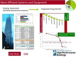 More Efficient Systems and Equipment
 Scoping Assessment                     Integrated Energy Retrofit
 identified 60 potential measures




                                                                        reductio
                                                                        38%
                                    Energy consumption




                                                                        n
                                    baseline
                                                               Optimum bundle of measures
                                                               in terms of NPV




        CaseStudy
        Case Study ESB
 