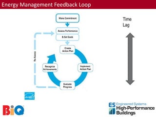 Energy Management Feedback Loop
 