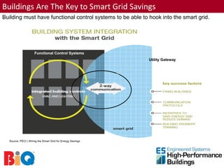 Buildings Are The Key to Smart Grid Savings
Building must have functional control systems to be able to hook into the smart grid.




                     Functional Control Systems
                                                            Utility Gateway




  Source: PECI | Wiring the Smart Grid for Energy Savings
 