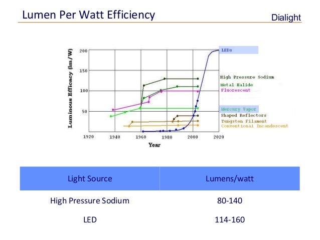 Hps Lumens Per Watt Chart