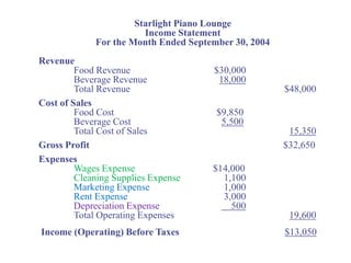 Starlight Piano Lounge
                        Income Statement
             For the Month Ended September 30, 2004
Revenue
         Food Revenue                 $30,000
         Beverage Revenue              18,000
         Total Revenue                                $48,000
Cost of Sales
         Food Cost                     $9,850
         Beverage Cost                  5,500
         Total Cost of Sales                           15,350
Gross Profit                                          $32,650
Expenses
         Wages Expense                $14,000
         Cleaning Supplies Expense      1,100
         Marketing Expense              1,000
         Rent Expense                   3,000
         Depreciation Expense             500
         Total Operating Expenses                      19,600
Income (Operating) Before Taxes                       $13,050
 