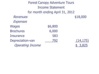 Forest Canopy Adventure Tours
                   Income Statement
            for month ending April 31, 2012
 Revenues                                     $18,000
 Expenses
Wages                    $6,800
Brochures                 6,000
Insurance                   583
Depreciation-van            792               (14,175)
  Operating Income                            $ 3,825
 