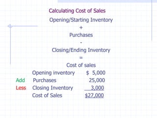 Calculating Cost of Sales
               Opening/Starting Inventory
                           +
                       Purchases
                            -
                Closing/Ending Inventory
                           =
                      Cost of sales
       Opening inventory       $ 5,000
Add    Purchases                25,000
Less   Closing Inventory         3,000
       Cost of Sales          $27,000
 