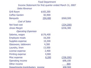 Food Department
        Income Statement for first quarter ended March 31, 0007
       Sales Revenue
Grill Room                   $183,200
Coffee Garden                  82,900
Banquets                      294,400            $560,500
        Cost of Sales
Net food cost                                    (224,200)
Gross Margin                                     $336,300
      Operating Expenses
Salaries, wages               $176,400
Employee meals                  18,200
Supplies expense                10,300
Glassware, tableware             4,300
Laundry, linen                  13,500
License expense                  2,400
Printing expense                  4,900
Misc expense                      8,200          (238,200)
Operating income                                  $98,100
Other income                                          800
Departmenta lcontributory income                  $98,900
 
