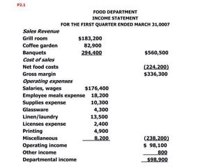 P2.1
                                FOOD DEPARTMENT
                               INCOME STATEMENT
                   FOR THE FIRST QUARTER ENDED MARCH 31,0007
  Sales Revenue
  Grill room             $183,200
  Coffee garden            82,900
  Banquets                294,400                 $560,500
  Cost of sales
  Net food costs                                  (224,200)
  Gross margin                                    $336,300
  Operating expenses
  Salaries, wages       $176,400
  Employee meals expense 18,200
  Supplies expense        10,300
  Glassware                4,300
  Linen/laundry           13,500
  Licenses expense         2,400
  Printing                 4,900
  Miscellaneous            8,200                  (238,200)
  Operating income                                $ 98,100
  Other income                                         800
  Departmental income                              $98,900
 